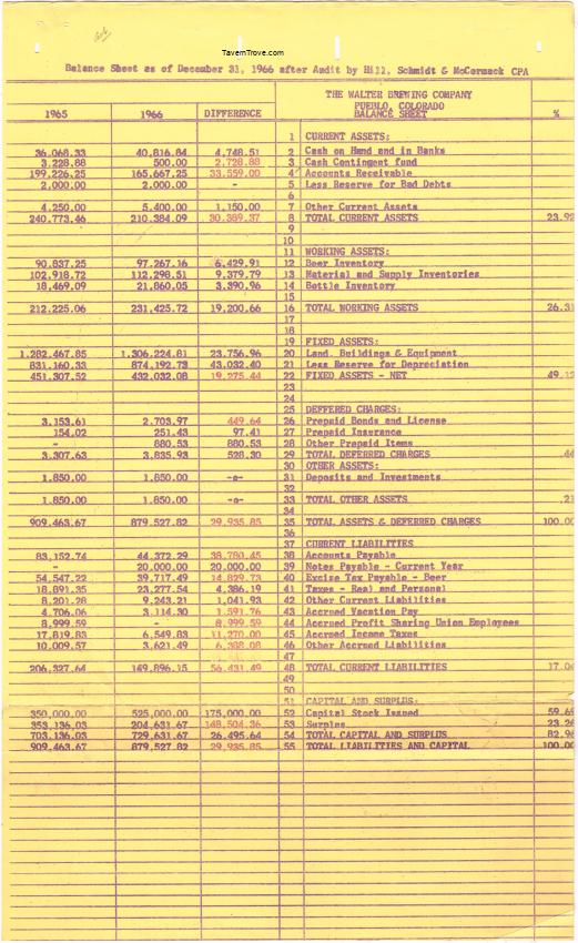 Walter Brewing Co. Profit and Loss Spreadsheet